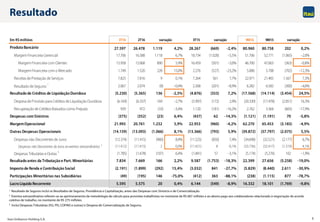 Itaú Unibanco Holding S.A. 5
Resultado
1 Resultado de Seguros inclui os Resultados de Seguros, Previdência e Capitalização, antes das Despesas com Sinistros e de Comercialização.
2 Eventos extraordinários referem-se ao aprimoramento da metodologia de cálculo para provisões trabalhistas no montante de R$ 687 milhões e ao abono pago aos colaboradores relacionado à negociação do acordo
coletivo de trabalho, no montante de R$ 275 milhões.
3 Inclui Despesas Tributárias (ISS, PIS, COFINS e outras) e Despesa de Comercialização de Seguros.
Em R$milhões 3T16 2T16 3T15 9M16 9M15
ProdutoBancário 27.597 26.478 1.119 4,2% 28.267 (669) -2,4% 80.960 80.758 202 0,2%
Margem Financeira Gerencial 17.706 16.588 1.118 6,7% 18.734 (1.028) -5,5% 51.706 52.771 (1.065) -2,0%
Margem Financeira com Clientes 15.958 15.068 890 5,9% 16.459 (501) -3,0% 46.700 47.063 (363) -0,8%
Margem Financeira com o Mercado 1.749 1.520 228 15,0% 2.276 (527) -23,2% 5.006 5.708 (702) -12,3%
Receitas dePrestação deServiços 7.825 7.816 9 0,1% 7.264 561 7,7% 22.971 21.405 1.567 7,3%
Resultado deSeguros
1
2.067 2.074 (8) -0,4% 2.268 (201) -8,9% 6.282 6.582 (300) -4,6%
Resultadode Créditos de LiquidaçãoDuvidosa (5.230) (5.365) 136 -2,5% (4.876) (353) 7,2% (17.568) (14.114) (3.454) 24,5%
Despesa deProvisão para Créditos deLiquidação Duvidosa (6.169) (6.337) 169 -2,7% (5.997) (172) 2,9% (20.330) (17.478) (2.851) 16,3%
Recuperação deCréditos Baixados como Prejuízo 939 972 (33) -3,4% 1.120 (181) -16,2% 2.762 3.364 (603) -17,9%
Despesas comSinistros (375) (352) (23) 6,4% (437) 62 -14,3% (1.121) (1.191) 70 -5,8%
MargemOperacional 21.993 20.761 1.232 5,9% 22.953 (960) -4,2% 62.270 65.453 (3.183) -4,9%
Outras Despesas Operacionais (14.159) (13.093) (1.066) 8,1% (13.366) (793) 5,9% (39.872) (37.797) (2.075) 5,5%
Despesas não Decorrentes deJuros (12.374) (11.415) (960) 8,4% (11.525) (850) 7,4% (34.698) (32.521) (2.177) 6,7%
Despesas não Decorrentes de Juros ex-eventos extraordinários
2
(11.412) (11.415) 2 0,0% (11.421) 8 -0,1% (33.736) (32.417) (1.319) 4,1%
Despesas Tributárias eOutras
3
(1.785) (1.678) (107) 6,4% (1.841) 57 -3,1% (5.174) (5.276) 102 -1,9%
Resultadoantes da Tributaçãoe Part. Minoritárias 7.834 7.669 166 2,2% 9.587 (1.753) -18,3% 22.399 27.656 (5.258) -19,0%
Impostode Renda e ContribuiçãoSocial (2.191) (1.899) (292) 15,4% (3.032) 841 -27,7% (5.829) (8.440) 2.611 -30,9%
Participações Minoritárias nas Subsidiárias (49) (195) 146 -75,0% (412) 363 -88,1% (238) (1.115) 877 -78,7%
LucroLíquidoRecorrente 5.595 5.575 20 0,4% 6.144 (549) -8,9% 16.332 18.101 (1.769) -9,8%
variação variação variação
 