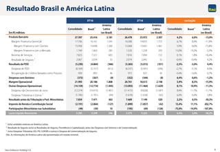 Itaú Unibanco Holding S.A. 6
EmR$milhões
Consolidado Brasil1
América
Latina
(ex-Brasil)
Consolidado Brasil1
América
Latina
(ex-Brasil)
Consolidado Brasil1
América
Latina
(ex-Brasil)
Produto Bancário 27.597 25.416 2.181 26.478 23.972 2.507 4,2% 6,0% -13,0%
Margem Financeira Gerencial 17.706 16.161 1.545 16.588 14.835 1.753 6,7% 8,9% -11,9%
Margem Financeira com Clientes 15.958 14.698 1.260 15.068 13.607 1.461 5,9% 8,0% -13,8%
Margem Financeira com o Mercado 1.749 1.463 285 1.520 1.228 293 15,0% 19,2% -2,5%
Receitas de Serviços 7.825 7.221 603 7.816 7.094 722 0,1% 1,8% -16,4%
Resultado de Seguros 2 2.067 2.034 33 2.074 2.042 32 -0,4% -0,4% 4,2%
Resultado dePDD (5.230) (4.864) (366) (5.365) (5.015) (351) -2,5% -3,0% 4,4%
Despesas de PDD (6.169) (5.757) (412) (6.337) (5.941) (396) -2,7% -3,1% 4,0%
Recuperação de Créditos Baixados como Prejuízo 939 893 46 972 927 45 -3,4% -3,6% 0,7%
Despesas comSinistros (375) (367) (8) (352) (344) (8) 6,4% 6,6% -1,2%
MargemOperacional 21.993 20.186 1.808 20.761 18.613 2.148 5,9% 8,5% -15,9%
Outras DespesasOperacionais (14.159) (12.714) (1.445) (13.093) (11.464) (1.629) 8,1% 10,9% -11,3%
Despesas não Decorrentes de Juros (12.374) (10.973) (1.401) (11.415) (9.828) (1.587) 8,4% 11,7% -11,7%
Despesas Tributárias e Outras 3
(1.785) (1.741) (44) (1.678) (1.636) (42) 6,4% 6,4% 3,8%
Resultado antes daTributação ePart. Minoritárias 7.834 7.471 363 7.669 7.149 520 2,2% 4,5% -30,2%
Imposto deRendaeContribuição Social (2.191) (2.064) (127) (1.899) (1.857) (42) 15,4% 11,1% 202,7%
Participações Minoritárias nas Subsidiárias (49) (59) 10 (195) (69) (126) -75,0% -14,9% -107,8%
Lucro Líquido Recorrente 5.595 5.349 246 5.575 5.223 352 0,4% 2,4% -30,2%
3T16 2T16 variação
Resultado Brasil e América Latina
1 Inclui unidades externas ex-América Latina.
2 Resultado de Seguros inclui os Resultados de Seguros, Previdência e Capitalização, antes das Despesas com Sinistros e de Comercialização.
3 Inclui Despesas Tributárias (ISS, PIS, COFINS e outras) e Despesa de Comercialização de Seguros.
Obs. As informações de América Latina são apresentadas em moeda nominal.
 
