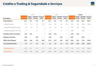 Itaú Unibanco Holding S.A. 7
Crédito e Trading & Seguridade e Serviços
Em R$ bilhões
Produto Bancário 27,6 14,7 12,2 0,7 26,5 14,5 11,5 0,5 4,2% 1,4% 6,6% 30,0%
Margem Financeira 17,7 12,2 4,8 0,7 16,6 12,0 4,0 0,5 6,7% 1,4% 19,4% 30,0%
Receitas de Prestação de Serviços 7,8 2,5 5,3 - 7,8 2,5 5,4 - 0,1% 1,3% -0,4% -
Resultado de Seguros, Prev. e Cap. 2,1 - 2,1 - 2,1 - 2,1 - -0,4% - -0,4% -
Resultado Crédito Liq. Duvidosa (5,2) (5,2) - - (5,4) (5,4) - - -2,5% -2,5% - -
Despesas com Sinistros (0,4) - (0,4) - (0,4) - (0,4) - 6,4% - 6,4% -
DNDJ e Outras Despesas (14,2) (6,8) (7,3) (0,0) (13,3) (6,7) (6,6) (0,0) 6,9% 2,4% 11,5% 30,0%
Lucro Líquido Recorrente 5,6 1,7 3,3 0,5 5,6 1,8 3,4 0,4 0,4% -4,2% -0,3% 26,0%
Capital Regulatório 114,7 55,4 37,7 21,7 110,6 56,1 37,1 17,4 3,7% -1,2% 1,4% 24,8%
ROE Recorrente 19,9% 12,5% 35,5% 9,6% 20,6% 12,9% 36,1% 9,5% -0,7 p.p -0,4 p.p -0,6 p.p 0,1 p.p.
3T16 2T16 variação
Excesso de
Capital
Consolidado
Crédito e
Trading
Seguridade
e Serviços
Excesso de
Capital
Consolidado
Crédito e
Trading
Seguridade
e Serviços
Excesso de
Capital
Consolidado
Crédito e
Trading
Seguridade
e Serviços
 