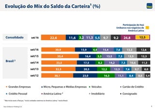 Itaú Unibanco Holding S.A. 9
30,1
32,3
33,5
35,4
30,9
23,0
20,5
17,5
16,4
15,9
16,3
12,2
8,2
5,3
4,4
11,1
12,3
14,2
13,5
15,4
8,4
7,6
7,3
7,3
7,6
8,6
9,7
10,6
12,5
13,3
5,4
8,0
11,3
12,3
12,6
set/12
set/13
set/14
set/15
set/16
22,6 11,6 3,2 11,3 5,5 9,7 9,2 26,8set/16
Evolução do Mix do Saldo da Carteira1 (%)
1 Não inclui avais e fianças; 2 inclui unidades externas ex-América Latina; 3 exclui Brasil.
Grandes Empresas Micro, Pequenas e Médias Empresas Veículos Cartão de Crédito
Crédito Pessoal ImobiliárioAmérica Latina 3 Consignado
Participação do Itaú
Unibanco nos negócios de
América Latina
Brasil 2
Consolidado 12,5
 