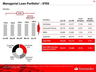 10
 Managerial Loan Portfolio¹ - IFRS
 R$ Billion

                                 9.2%

                                                      4.7%
                                                                                                                                                         Y-o-Y       Q-o-Q
                                                                                     R$ Million                          Jun.10             Jun.09      Variation   Variation
                                               139.9          146.5
  134.2          132.9          138.4
                                                                                     Individuals                         45,910             41,217       11.4%        4.4%

                                                                                     Consumer Finance                     26,119            24,593        6.2%        2.4%

                                                                                     SMEs                                32,260             31,845        1.3%        4.7%

                                                                                     Corporate                           42,240             36,519       15.7%        6.7%
 Jun.09         Sep.09        Dec.09         Mar.10         Jun.10
                                                                                     Total IFRS                          146,529           134,173        9.2%        4.7%

         Corporate                             Individuals
           29%                                    31%                               Total IFRS including
                                                                                                                         149,974           135,986       10.3%        5.3%
                                                                                    acquired portfolio²




                SMEs                            Consumer
                22%                              Finance
                                                   18%


1. Loans for the year 2009 have been reclassified for comparison purposes with the current period, due to re-segmentation of clients occurred in 2010
2. Portfolio acquired from other banks
 