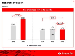 16
Net profit evolution
R$ Million

                                Net profit rose 44% in 12 months


                     44.3%
                             3,529                                 9.5%


                                                                           2.3%
             2,445
                                                                   1,763
                                                                             1,766
                                                        1,613       37


                                                                   1,726



             1H09            1H10                           2Q09   1Q10       2Q10


                                      Extraordinary items
 