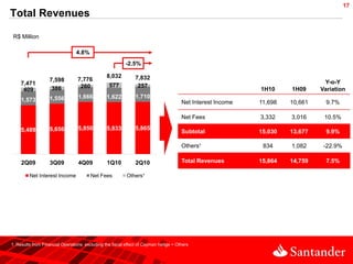 17
Total Revenues

 R$ Million

                                4.8%
                                                         -2.5%

                                                8,032         7,832
                   7,598         7,776                                                                                        Y-o-Y
    7,471                         260            577           257
     409            386                                                                                    1H10     1H09     Variation
                   1,556         1,666          1,622         1,710
    1,573                                                                            Net Interest Income   11,698   10,661     9.7%

                                                                                     Net Fees              3,332    3,016     10.5%

    5,489          5,656         5,850          5,833         5,865
                                                                                     Subtotal              15,030   13,677     9.9%

                                                                                     Others¹                834     1,082     -22.9%

     2Q09          3Q09          4Q09           1Q10          2Q10                   Total Revenues        15,864   14,759     7.5%

         Net Interest Income           Net Fees           Others¹




1. Results from Financial Operations excluding the fiscal effect of Cayman hedge + Others
 