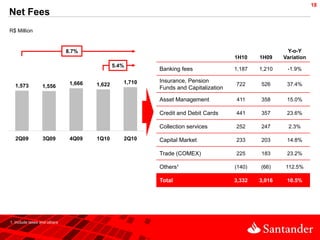 18
Net Fees
R$ Million


                              8.7%                                                                    Y-o-Y
                                                                                     1H10    1H09    Variation
                                               5.4%
                                                          Banking fees               1,187   1,210    -1.9%

                               1,666              1,710   Insurance, Pension
  1,573           1,556                1,622                                         722     526      37.4%
                                                          Funds and Capitalization

                                                          Asset Management           411     358      15.0%

                                                          Credit and Debit Cards     441     357      23.6%

                                                          Collection services        252     247       2.3%

   2Q09           3Q09         4Q09    1Q10       2Q10    Capital Market             233     203      14.8%

                                                          Trade (COMEX)              225     183      23.2%

                                                          Others¹                    (140)   (66)    112.5%

                                                          Total                      3,332   3,016    10.5%




1. Include taxes and others
 