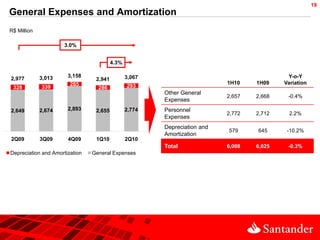 19
General Expenses and Amortization
R$ Million

                     3.0%


                                         4.3%

             3,013     3,158                    3,067                                       Y-o-Y
2,977                            2,941
                        265                                                1H10    1H09    Variation
 328         339                  286           293
                                                        Other General
                                                                           2,657   2,668    -0.4%
                                                        Expenses
2,649        2,674     2,893     2,655          2,774   Personnel
                                                                           2,772   2,712     2.2%
                                                        Expenses
                                                        Depreciation and
                                                                           579     645      -10.2%
                                                        Amortization
2Q09         3Q09      4Q09      1Q10           2Q10
                                                        Total              6,008   6,025    -0.3%
Depreciation and Amortization   General Expenses
 