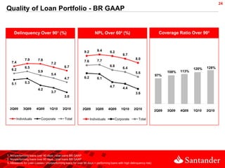 24
Quality of Loan Portfolio - BR GAAP


     Delinquency Over 90¹ (%)                                         NPL Over 60² (%)                                  Coverage Ratio Over 90³



                                                             9.2        9.4       9.2
                                                                                            8.7
              7.9       7.8                                                                           8.0
   7.4                                                       7.6        7.7
                                   7.2
              6.5                            6.7                                  6.8
                                                                                            6.4                                            120%   128%
   6.2                                                                                                                              113%
                        5.9                                                                           5.6                    108%
                                   5.4                                                                                97%
                                             4.7             6.2        6.1
   5.1        5.3
                                                                                  4.7       4.4
                        4.2
                                   3.7                                                                3.6
                                             3.0


  2Q09      3Q09       4Q09      1Q10       2Q10            2Q09      3Q09       4Q09     1Q10       2Q10             2Q09   3Q09   4Q09   1Q10   2Q10

       Individuals         Corporate          Total                Individuals       Corporate          Total




1. Nonperforming loans over 90 days / total loans BR GAAP
2. Nonperforming loans over 60 days / total loans BR GAAP
3. Allowance for Loan Losses / (nonperforming loans for over 90 days + performing loans with high delinquency risk)
 