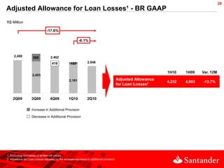 28
Adjusted Allowance for Loan Losses¹ - BR GAAP
R$ Million

                               -17.6%

                                                         -6.1%



     2,490          569           2,462
                                   419            157           2,048


                                                                                                              1H10    1H09    Var. 12M
                    2,403
                                                 2,181                                   Adjusted Allowance
                                                                                                              4,232   4,903   -13.7%
                                                                                         for Loan Losses²


    2Q09           3Q09           4Q09           1Q10           2Q10

                   Increase in Additional Provision

                   Decrease in Additional Provision




1. Excluding recoveries of written-off credits
2. Allowance for Loan Losses adjusted by the increase/decrease in additional provision
 