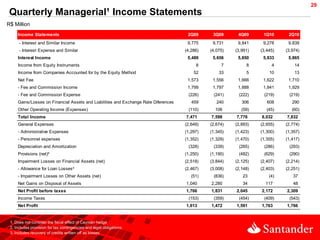 29
 Quarterly Managerial¹ Income Statements
R$ Million
     Income Statements                                                                2Q09      3Q09      4Q09      1Q10      2Q10
      - Interest and Similar Income                                                   9,775     9,731     9,841     9,278     9,839
      - Interest Expense and Similar                                                 (4,286)   (4,075)   (3,991)   (3,445)   (3,974)
     Interest Income                                                                  5,489     5,656     5,850     5,833     5,865
     Income from Equity Instruments                                                       8         7         8         4        14
     Income from Companies Accounted for by the Equity Method                            52        33         5        10        13
     Net Fee                                                                          1,573     1,556     1,666     1,622     1,710
     - Fee and Commission Income                                                      1,799     1,797     1,888     1,841     1,929
     - Fee and Commission Expense                                                     (226)     (241)     (222)     (219)     (219)
     Gains/Losses on Financial Assets and Liabilities and Exchange Rate Diferences      459       240       306       608       290
     Other Operating Income (Expenses)                                                (110)      106        (59)      (45)      (60)
     Total Income                                                                    7,471     7,598     7,776     8,032     7,832
     General Expenses                                                                (2,649)   (2,674)   (2,893)   (2,655)   (2,774)
     - Administrative Expenses                                                       (1,297)   (1,345)   (1,423)   (1,300)   (1,357)
     - Personnel espenses                                                            (1,352)   (1,329)   (1,470)   (1,355)   (1,417)
     Depreciation and Amortization                                                    (328)     (339)     (265)     (286)     (293)
     Provisions (net)²                                                               (1,250)   (1,190)    (482)     (629)     (290)
     Impairment Losses on Financial Assets (net)                                     (2,518)   (3,844)   (2,125)   (2,407)   (2,214)
     - Allowance for Loan Losses³                                                    (2,467)   (3,008)   (2,148)   (2,403)   (2,251)
     - Impairment Losses on Other Assets (net)                                          (51)    (836)       23         (4)      37
     Net Gains on Disposal of Assets                                                 1,040     2,280        34       117        48
     Net Profit before taxes                                                         1,766     1,831     2,045     2,172     2,309
     Income Taxes                                                                     (153)     (359)     (454)     (409)     (543)
     Net Profit                                                                      1,613     1,472     1,591     1,763     1,766


 1. Does not consider the fiscal effect of Cayman hedge
 2. Includes provision for tax contingencies and legal obligations
 3. Includes recovery of credits written off as losses
 