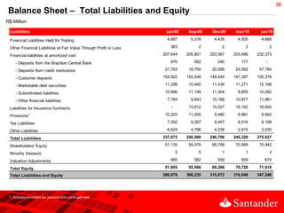 32
 Balance Sheet – Total Liabilities and Equity
R$ Million

 Liabilities                                                         jun/09      Sep-09    Dec-09    mar/10    jun/10

 Financial Liabilities Held for Trading                               4,887       5,316     4,435     4,505     4,668

 Other Financial Liabilities at Fair Value Through Profit or Loss      363           2         2         2            2

 Financial liabilities at amortized cost                            207,644     205,801   203,567   203,499   232,373

     - Deposits from the Brazilian Central Bank                        870         562       240       117        -

     - Deposits from credit institutions                             21,793      18,754    20,956    24,092    47,784

     - Customer deposits                                            154,922     154,548   149,440   147,287   150,378

     - Marketable debt securities                                    11,299      10,945    11,439    11,271    12,168

     - Subordinated liabilities                                      10,996      11,149    11,304     9,855    10,082

     - Other financial liabilities                                    7,764       9,843    10,188    10,877    11,961

 Liabilities for Insurance Contracts                                    -        13,812    15,527    16,102    16,693

 Provisions 1                                                        10,203      11,555     9,480     9,881     9,662

 Tax Liabilities                                                      7,352       9,287     9,457     8,516     9,199

 Other Liabilities                                                    6,624       4,796     4,238     2,815     3,030

 Total Liabilities                                                  237,073     250,569   246,706   245,320   275,627

 Shareholders' Equity                                                51,135      55,079    68,706    70,069    70,942

 Minority Interests                                                         5        5         1         1            3

 Valuation Adjustments                                                 665         582       559       659       674

 Total Equity                                                        51,805      55,666    69,266    70,729    71,619
 Total Liabilities and Equity                                       288,878     306,235   315,972   316,049   347,246




 1. Includes provision for pension and contingencies
 