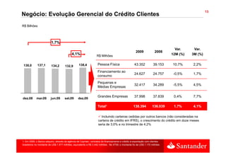 13
Negócio: Evolução Gerencial do Crédito Clientes
R$ Bilhões




                         1,7%
                          , %
                                                                                                                                Var.     Var.
                                                                                                     2009             2008
                                            4,1%                  R$ Milhões                                                  12M (%)   3M (%)


 136,0       137,1       134,2        132,9       138,4            Pessoa Física                   43.352           39.153    10,7%     2,2%

                                                                   Financiamento ao
                                                                                                   24.627           24.757     -0,5%    1,7%
                                                                   consumo
                                                                   Pequenas e
                                                                                                   32.417           34.289     -5,5%    4,5%
                                                                   Médias Empresas

                                                                             p
                                                                   Grandes Empresas                37.998           37.839     0,4%     7,7%
dez.08
dez 08      mar.09
            mar 09       jun.09
                         jun 09      set.09
                                     set 09      dez.09
                                                 dez 09

                                                                   Total¹                          138.394         136.039     1,7%     4,1%

                                                                     Incluindo carteiras cedidas por outros bancos (não consideradas na
                                                                   carteira de crédito em IFRS), o crescimento do crédito em doze meses
                                                                   seria de 3,0% e no trimestre de 4,2%




1. Em 2009, o Banco adquiriu, através da agência de Cayman, contratos de financiamento e crédito à exportação com clientes
brasileiros no montante de US$ 1.977 milhões, equivalente a R$ 3.442 milhões. No 4T09, o montante foi de US$ 1.170 milhões.
 