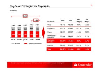 15
Negócio: Evolução da Captação
R$ Bilhões


                           5,3%

                                                                                                                              Var.
                                                                                                                              Var      Var.
                                                                                                                                       Var
                                                 -1,4%                                                  2009       2008
                                                                            R$ Milhões                                      12M (%)   3M (%)

   229,9                   235,7        245,5       242,1                   Vista                     15.140      15.298     -1,0%    12,0%
               228,8

                             85,5        93,1        98,4                   Poupança                  25.217      20.643    22,2%     10,3%
    80,4        80,1

                                                                            Prazo                     75.771      88.907    -14,8%    -13,7%
   149,5        148,7       150,2       152,4        143,7
                                                                            Debêntures /
                                                                                                      27.544      24.686    11,6%     -2,2%
                                                                            LCI / LCA¹
  dez.08       mar.09      jun.09       set.09      dez.09                  Captação
                                                                                                     143.672      149.534    -3,9%    -5,7%
                                                                            Clientes
           Fundos                   Captação de Clientes¹
                                                                            Fundos                    98.407      80.402    22,4%     5,7%

                                                                            Total                    242.079      229.936    5,3%     -1,4%




1. Operações compromissadas com lastro em Debêntures, Letras de Crédito Imobiliário e Letra de Crédito Agrícola
 