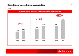 19
Resultados: Lucro Líquido Acumulado
R$ MM

                Aceleração do ritmo de crescimento do lucro líquido

                                                                    41%

                                            30%                           5.508



                13%                               3.917     3.913

                                    3.007
                      2.445
        2.170




        6M08          6M09          9M08          9M09      2008          2009
 