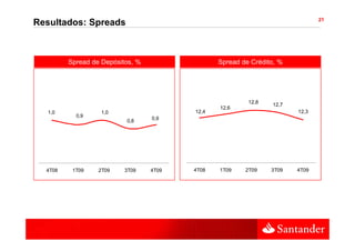 21
Resultados: Spreads



         Spread de Depósitos, %                 Spread de Crédito, %




                                                         12,8   12,7
                                                12,6
   1,0             1,0                   12,4                          12,3
           0,9                    0,9
                          0,8




  4T08    1T09    2T09    3T09    4T09   4T08   1T09    2T09    3T09   4T09
 