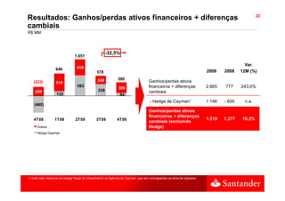22
Resultados: Ganhos/perdas ativos financeiros + diferenças
cambiais
R$ MM




                                                       -32,5%
                                                          ,
                                1.051
                                1 051

                                                                                                                                            Var.
                   646            459
                                                578                                                                       2009    2008    12M (%)

                                                 240           390
   (222)           514                                                               Ganhos/perdas ativos
                                  592                                                financeiros + diferenças             2.665   777     243,0%
                                                               306
    258                                          338                                 cambiais
                   132                                          84
                                                                                      - Hedge de Cayman¹                  1.146
                                                                                                                          1 146   - 600    n.a.
                                                                                                                                           na
    (480)
                                                                                     Ganhos/perdas ativos
                                                                                     financeiros + diferenças
   4T08           1T09           2T09           3T09          4T09                                                        1.519   1.377   10,3%
                                                                                     cambiais (excluindo
                                                                                               (
      Outros                                                                         Hedge)
      Hedge Cayman




1. Este valor refere-se ao Hedge Fiscal do Investimento na Agência de Cayman que tem contrapartida na linha de impostos
 
