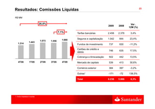23
Resultados: Comissões Líquidas
R$ MM

                              26,8%                                                                Var .
                                                                                  2009    2008
                                                                                                  12M (%)

                                              7,1%      Tarifas bancárias         2.458   2.376    3,4%

                                                1.666   Seguros e capitalização   1.042   844     23,4%
                              1.573   1.556
                   1.443
                   1 443
   1.314                                                Fundos de investimento    737     830     -11,2%

                                                        Cartões de crédito e
                                                                                  746     635     17,5%
                                                        débito

                                                        Cobrança e Arrecadação    502     442     13,5%

    4T08           1T09       2T09    3T09      4T09    Mercado de capitais       539     413     30,6%

                                                        Comércio exterior         384     397      -3,2%

                                                        Outras¹                   -171     -72    136,5%

                                                        Total                     6.238
                                                                                  6 238   5.866
                                                                                          5 866    6,3%
                                                                                                   6 3%




1. Inclui impostos e outras
 