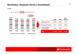 24
Resultados: Despesas Gerais e Amortização
R$ MM


                      -9,5%

                                          4,8%
  3.491                                                                                       Var .
            3.048      2.977      3.013      3.158
   318                                                                     2009     2008     12M (%)
             317                  339            265
                        328
                                                       Gastos de Adm.      5.436    5.858     -7,2%

  3.173                                      2.893     Gastos de Pessoal   5.511    5.674     -2,9%
            2.731      2.649      2.674
                                                       Depreciações e
                                                                           1.249    1.236     1,1%
                                                       Amortizações
  4T08      1T09       2T09       3T09       4T09
                                                       Total               12.196   12.768    -4,5%
    Depreciações e A
    D     i õ      Amortizações
                       ti   õ       Despesas G i
                                    D        Gerais
 