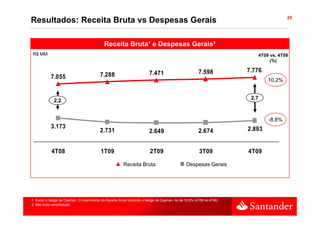 25
Resultados: Receita Bruta vs Despesas Gerais

                                            Receita Bruta¹ e Despesas Gerais²
R$ MM                                                                                                                    4T09 vs. 4T08
                                                                                                                              (%)

                                                                        7.471                          7.598          7.776
           7.055                          7.288
                                                                                                                              10,2%


                                                                                                                       2,7
             2,2


                                                                                                                              -8,8%
           3.173                                                                                                      2.893
                                          2.731                         2.649                          2.674


            4T08                          1T09                           2T09                          3T09           4T09

                                                        Receita Bruta                          Despesas Gerais




1. Exclui o hedge de Cayman. O crescimento da Receita Bruta incluindo o hedge de Cayman foi de 19,5% (4T09 vs 4T08)
2. Não inclui amortização
 