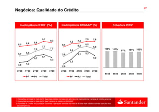 27
Negócios: Qualidade do Crédito


     Inadimplência IFRS¹ (%)                                Inadimplência BRGAAP² (%)                                            Cobertura IFRS³




                                  9,7                                                      7,9        7,8
                                             9,3                       7,2       7,4
             8,6
             86         8,8
   8,3                                                       6,4                           6,5
                                  7,7                                            6,2
                                                                                                      5,9
                        7,0                  7,2                                                                     106%        107%                 102%
                                                                       5,0                                                              97%    101%
             6,0                                                                           5,3
   5,7                                                       3,9                 5,1
                                  6,1                                                                 4,2
                        5,7
                                             5,3
                                                                       3,2
             4,2
   3,9
                                                             2,0

 4T08       1T09      2T09       3T09       4T09           4T08       1T09      2T09      3T09      4T09
                                                                                                                     4T08        1T09   2T09   3T09   4T09
             PF         PJ        Total                                PF        PJ        Total




1. Operações vencidas há mais de 90 dias mais créditos normais com alto risco de inadimplência / carteira de crédito gerencial
2. Operações vencidas há mais de 90 dias / carteira de crédito em BRGAAP
3. Provisões de Crédito de Liquidação Duvidosa / operações vencidas há mais de 90 dias mais créditos normais com alto risco
  de inadimplência
 