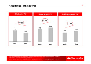 28
Resultados: Indicadores


            Eficiência¹ (%)                                      Recorrência² (%)                                   ROE (ajustado)³ (%)


                                                                         6,1 p.p.
                    -9,1 p.p.
                                                                                                                            2,6 p.p.
                                                                                         57,0
                                                                 50,9
          44,1                                                                                                                         19,3
                                                                                                                     16,8
                                  35,0




         2008                    2009                            2008                    2009                        2008              2009




1. Os índices de eficiência para 2008 e 2009, excluindo o hedge de Cayman, seriam respectivamente 43,1% e 36,3%.
2. Recorrência (Comissões líquidas/Despesas Gerais).
3. ROE ajustado, exclui o efeito do ágio apurado na aquisição do Banco Real e da Real Seguros Vida e Previdência.
 
