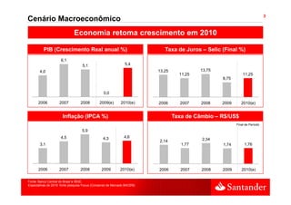 3
Cenário Macroeconômico
                              Economia retoma crescimento em 2010

          PIB (Crescimento Real anual %)                                    Taxa de Juros – Selic (Final %)
                     6,1
                                   5,1                         5,4
       4,0                                                               13,25             13,75
                                                                                   11,25                      11,25
                                                                                                   8,75
                                                                                                   8 75


                                                 0,0

      2006          2007          2008        2009(e)       2010(e)      2006      2007    2008    2009      2010(e)


                      Inflação (IPCA %)                                          Taxa de Câmbio – R$/US$
                                                                                                          Final de Período
                                   5,9
                     4,5                         4,3          4,6
                                                                         2,14              2,34
       3,1                                                                          1,77           1,74        1,76




      2006          2007          2008          2009        2010(e)      2006       2007   2008    2009      2010(e)

Fonte: Banco Central do Brasil e IBGE.
Expectativas de 2010: fonte pesquisa Focus (Consenso de Mercado BACEN)
 