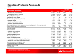 32
 Resultado Pro forma Acumulado
 R$ MM

                                                                                                              Var 12M
Demonstração de Resultado
                                                                                     2009       2008       ABS        %
- Receitas com juros e similares                                                      40.436     38.102     2.334      6,1%
- Despesas com juros e similares                                                     (18.269)   (18.871)      602     -3,2%
Margem líquida com juros                                                              22.167     19.231     2.936     15,3%
Resultado de renda variável                                                              30         39         (9)   -23,1%
Resultado de equivalência patrimonial                                                   295        305        (10)    -3,3%
Comissões líquidas                                                                    6.238      5.866        372      6,3%
-RReceita d t if e comissões
      it de tarifas       i õ                                                         7.148      6.849        299      4,4%
- Despesas de tarifas e comissões                                                      (910)      (983)        73     -7,4%
Ganhos (perdas) com ativos e passivos financeiros (líquidos) + diferenças cambiais    2.665        777      1.888    243,0%
Outras receitas (despesas) operacionais                                                (116)       (75)       (41)    54,7%
Total de receitas                                                                    31.279
                                                                                     31 279     26.143
                                                                                                26 143      5.136
                                                                                                            5 136     19,6%
                                                                                                                      19 6%
Despesas Gerais                                                                      (10.947)   (11.532)      585     -5,1%
- Despesas Administrativas                                                            (5.436)    (5.858)      422     -7,2%
- Despesas de Pessoal                                                                 (5.511)    (5.674)      163     -2,9%
Depreciação e amortização                                                             (1.249)
                                                                                      (1 249)    (1.236)
                                                                                                 (1 236)      (13)     1,1%
                                                                                                                       1 1%
Provisões (líquidas)¹                                                                 (3.481)    (1.702)   (1.779)   104,5%
Perdas com ativos (líquidas)                                                         (10.868)    (6.655)   (4.213)    63,3%
- Provisão para Créditos de Liquidação Duvidosa²                                      (9.983)    (6.573)   (3.410)    51,9%
- Perdas com outros ativos financeiros (líquidas)                                       (885)       (82)     (803)       n.a
                                                                                                                         na
Ganhos líquidos na alienação de bens                                                   3.403         54     3.349        n.a
Lucro Líquido antes da tributação                                                      8.137      5.072     3.065     60,4%
Impostos sobre a renda                                                                (2.629)    (1.159)   (1.470)   126,8%
Lucro Líquido                                                                          5.508      3.913     1.595     40,8%

 1. Inclui provisões para contingências legais e fiscais
 2. Inclui recuperações de créditos baixados como prejuízo
 