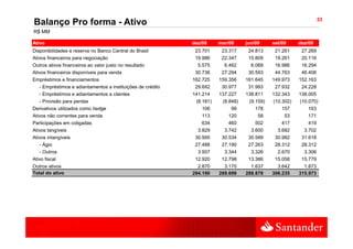 33
Balanço Pro forma - Ativo
R$ MM

Ativo                                                        dez/08     mar/09     jun/09     set/09     dez/09
Disponibilidades e reserva no Banco Central do Brasil         23.701     23.317     24.813     21.261     27.269
Ativos financeiros para negociação                            19.986     22.347     15.809     19.261     20.116
Outros ativos financeiros ao valor justo no resultado          5.575      6.462      6.068     16.986     16.294
Ativos financeiros disponíveis para venda                     30.736     27.294     30.593     44.763     46.406
Empréstimos e financiamentos                                 162.725    159.356    161.645    149.973    152.163
   - Empréstimos e adiantamentos a instituições de crédito    29.692     30.977     31.993     27.932     24.228
   - Empréstimos e adiantamentos a clientes
         p                                                   141.214    137.227    138.811    132.343    138.005
   - Provisão para perdas                                     (8.181)    (8.848)    (9.159)   (10.302)   (10.070)
Derivativos utilizados como hedge                                106         99        178        157        163
Ativos não correntes para venda                                  113        120         58         53        171
Participações em coligadas                                       634        460        502        417        419
Ativos tangíveis                                               3.829      3.742      3.600      3.682      3.702
Ativos intangíveis                                            30.995     30.534     30.589     30.982     31.618
   - Ágio                                                     27.488     27.190     27.263     28.312     28.312
   - Outros                                                    3.507
                                                               3 507      3.344
                                                                          3 344      3.326
                                                                                     3 326      2.670
                                                                                                2 670      3.306
                                                                                                           3 306
Ativo fiscal                                                  12.920     12.798     13.386     15.058     15.779
Outros ativos                                                  2.870      3.170      1.637      3.642      1.873
Total do ativo                                               294.190    289.699    288.878    306.235    315.973
 