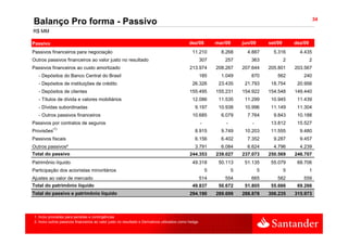 34
Balanço Pro forma - Passivo
R$ MM

Passivo                                                                                        dez/08            mar/09       jun/09       set/09       dez/09
Passivos financeiros para negociação                                                             11.210            8.268        4.887        5.316        4.435
Outros passivos financeiros ao valor justo no resultado                                              307            257           363               2            2
Passivos financeiros ao custo amortizado                                                        213.974
                                                                                                213 974          208.267
                                                                                                                 208 267      207.644
                                                                                                                              207 644      205.801
                                                                                                                                           205 801      203.567
                                                                                                                                                        203 567
   - Depósitos do Banco Central do Brasil                                                            185           1.049          870          562          240
   - Depósitos de instituições de crédito                                                        26.326           23.435       21.793       18.754       20.956
   - Depósitos de clientes                                                                      155.495          155.231      154.922      154.548      149.440
   - Títulos de dívida e valores mobiliários                                                     12.086           11.535       11.299       10.945       11.439
   - Dívidas subordinadas                                                                          9.197          10.938       10.996       11.149       11.304
   - Outros passivos financeiros                                                                 10.685            6.079        7.764        9.843       10.188
Passivos por contratos de seguros                                                                        -           -            -         13.812
                                                                                                                                            13 812       15.527
                                                                                                                                                         15 527
            (1)
Provisões                                                                                          8.915           9.749       10.203       11.555        9.480
Passivos fiscais                                                                                   6.156           6.402        7.352        9.287        9.457
Outros passivos²                                                                                   3.791           6.084        6.624        4.796        4.239
Total do passivo                                                                                244.353          239.027      237.073      250.569      246.707
Patrimônio líquido                                                                               49.318           50.113       51.135       55.079       68.706
Participação dos acionistas minoritários                                                                     5            5            5            5            1
Ajustes ao valor de mercado                                                                          514            554           665          582          559
Total do patrimônio líquido                                                                      49.837           50.672       51.805       55.666       69.266
Total do passivo e patrimônio líquido                                                           294.190          289.699      288.878      306.235      315.973



1. Inclui provisões para pensões e contingências
2. Inclui outros passivos financeiros ao valor justo no resultado e Derivativos utilizados como hedge.
 