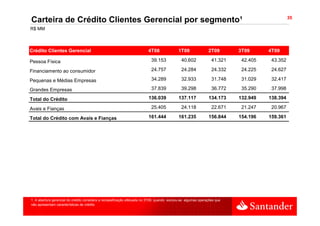 35
Carteira de Crédito Clientes Gerencial por segmento¹
R$ MM



Crédito Clientes Gerencial                                                4T08               1T09               2T09       3T09      4T09

Pessoa Física                                                               39.153             40.602             41.321    42.405    43.352

Financiamento ao consumidor                                                 24.757             24.284             24.332    24.225    24.627

Pequenas e Médias Empresas                                                  34.289             32.933             31.748    31.029    32.417

Grandes Empresas                                                            37.839
                                                                            37 839             39.298
                                                                                               39 298             36.772
                                                                                                                  36 772    35.290
                                                                                                                            35 290    37.998
                                                                                                                                      37 998

Total do Crédito                                                          136.039            137.117            134.173    132.949   138.394

Avais e Fianças                                                             25.405             24.118             22.671    21.247    20.967

Total do Crédito com Avais e Fianças                                      161.444            161.235            156.844    154.196   159.361




1. A abertura gerencial do crédito considera a reclassificação efetuada no 3T09, quando excluiu-se algumas operações que
não apresentam características de crédito
 