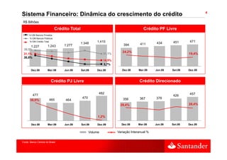 4
Sistema Financeiro: Dinâmica do crescimento do crédito
R$ Bilhões

                             Crédito Total                                            Crédito PF Livre
      %12M Bancos Privados
      %12M Bancos Públicos
      %12M Crédito Total                                1.410                                 434     451       471
                                             1.348
                                             1 348                                  411
        1.227          1.243     1.277                                   394
 39,5%
                                                                        24,2%
 31,1%                                                       31,1%                                             19,4%
 26,8%
                                                             14,9%
                                                             5,7%
        Dez.08         Mar.09     Jun.09     Set.09     Dez.09          Dez.08     Mar.09    Jun.09   Set.09   Dez.09



                           Crédito
                           C édit PJ Li
                                     Livre                                         Crédito Direcionado
                                                                                   C édit Di i      d

                                                         482                                                   457
         477                                                                                          426
                                              470                       356         367      378
       38,9%               465    464
                                                                      29,4%                                    28,4%


                                                         1,2%
                                                         1 2%

        Dez.08         Mar.09     Jun.09     Set.09      Dez.09        Dez.08      Mar.09    Jun.09   Set.09   Dez.09

                                                    Volume           Variação Interanual %


Fonte: Banco Central do Brasil
 