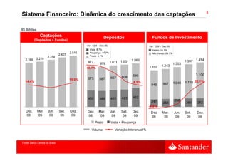 5
Sistema Financeiro: Dinâmica do crescimento das captações

R$ Bilhões
               Captações                                        Depósitos                          Fundos de Investimento
          (Depósitos + Fundos)
                                                 Var. 12M – Dez.09.                              Var. 12M – Dez.09
                                                   Vista: 8,7%                                     Varejo: 14,2%
                                         2.515     Poupança: 17,7%                                 Não Varejo: 24,1%
                                 2.427             Prazo: 4,1%
                      2.314
             2.219
  2.169
                                                 977                  1.011 1.031
                                                                      1 011 1 031
                                                                                  1.060                                        1.397 1.454
                                                            976                                                        1.303
                                                                                                 1.192     1.243
                                                 40,7%

                                                                                     599                                              1.172
                                                 575                  607    608
                                         15,9%             587
  14,4%
  14 4%                                                                              8,5%
                                                                                                            987        1.046   1.116 22 1%
                                                                                                                                     22,1%
                                                                                                  945



                                                 402       389        403    423     462
                                                                                                  247                   258
                                                                                                            256                280     282
                                                                                                 -0,8%
   Dez.      Mar.      Jun.      Set.    Dez.    Dez.      Mar.       Jun.   Set.   Dez.          Dez.      Mar.       Jun.    Set.   Dez.
   08         09        09        09      09     08         09         09     09     09           08         09         09      09     09
                                                        Prazo         Vista + Poupança

                                                     Volume              Variação Interanual %



Fonte: Banco Central do Brasil
 