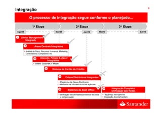 9
Integração
              O processo de integração segue conforme o planejado
                                                        planejado...

                 1a Etapa                                          2a Etapa                                         3a Etapa
Ago/08
A /08                                     Mar/09
                                          M /09                             Jan/10              Mai/10
                                                                                                M i/10                             Set/10
                                                                                                                                   S /10

 I   Senior Management
        Integrado

         II        Áreas Centrais Integradas

          Análise de Risco, Recursos Humanos, Marketing,
          Controladoria, Compliance, etc

                   III   Atacado, Private & Asset
                   III
                               Integrados
                    GB&M, Corporate, e Middle

                               IV
                                IV    Sistema de Cartão de Crédito


                                                V
                                                IV     Caixas Eletrônicos Integrados

                                                 Plataforma de Caixas Eletrônicos
                                                 Melhorias na infra-estrutura das agências

                                                VI                                                 VII      Integração Completa/
                                                V        Sistemas de Back Office                    VI      Unificação das Redes
                                                 Unificação das atividades/processos de caixa       “Big Bang” das agências
                                                 e compensação                                      Integração dos Call centers
 