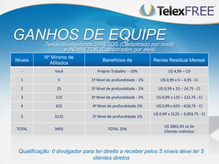 Níveis
Nº Mínimo de
Afiliados
Benefícios de Renda Residual Mensal
- Você Próprio Trabalho - 10% U$ 4,99 – CD
1 5 1º Nível de profundidade - 2% U$ 0,99 x 5 – 4,95 - CI
2 25 2º Nível de profundidade - 2% U$ 0,99 x 25 – 24,75 - CI
3 125 3º Nível de profundidade - 2% U$ 0,99 x 125 – 123,75 - CI
4 625 4º Nível de profundidade 2% U$ 0,99 x 625 – 618,75 - CI
5 3125 5º Nível de profundidade 2%
U$ 0,99 x 3125 – 3,093,75 - CI
TOTAL 3905 TOTAL 20%
U$ 3865,95 só de
Clientes indiretos
Qualificação: 0 divulgador para ter direito a receber pelos 5 níveis deve ter 5
clientes diretos
GANHOS DE EQUIPETendo divulgadores DIRETOS (Cadastrado por você)
e INDIRETOS (Cadastrados por eles)
 