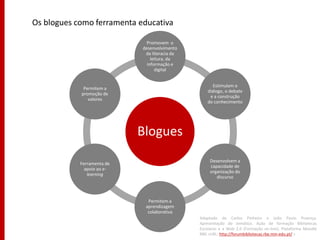 Os blogues como ferramenta educativa

                              Promovem o
                            desenvolvimento
                             da literacia da
                                leitura, da
                              informação e
                                  digital


                                                     Estimulam o
             Permitem a
                                                  diálogo, o debate
            promoção de
                                                   e a construção
               valores
                                                  do conhecimento




                            Blogues
                                                    Desenvolvem a
            Ferramenta de
                                                    capacidade de
              apoio ao e-
                                                    organização do
               learning
                                                       discurso



                              Permitem a
                             aprendizagem
                              colaborativa
                                               Adaptado de Carlos Pinheiro e João Paulo Proença.
                                               Apresentação da temática. Ação de formação Bibliotecas
                                               Escolares e a Web 2.0 (Formação on-line). Plataforma Moodle
                                               RBE <URL: http://forumbibliotecas.rbe.min-edu.pt/ >
 