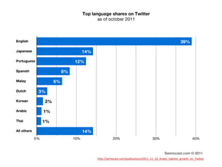 http://semiocast.com/publications/2011_11_24_Arabic_highest_growth_on_Twitter
 