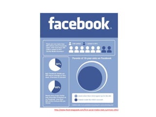 http://www.thestrategyweb.com/first-social-media-stats-summary-2012
 