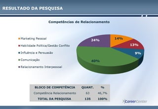 RESULTADO DA PESQUISA
BLOCO DE COMPETÊNCIA QUANT. %
Competência Relacionamento 63 46,7%
TOTAL DA PESQUISA 135 100%
 