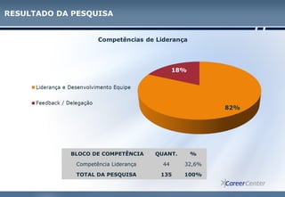 RESULTADO DA PESQUISA
BLOCO DE COMPETÊNCIA QUANT. %
Competência Liderança 44 32,6%
TOTAL DA PESQUISA 135 100%
 