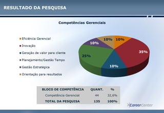 RESULTADO DA PESQUISA
BLOCO DE COMPETÊNCIA QUANT. %
Competência Gerencial 44 32,6%
TOTAL DA PESQUISA 135 100%
 
