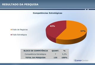 RESULTADO DA PESQUISA
BLOCO DE COMPETÊNCIA QUANT. %
Competência Estratégica 7 5,2%
TOTAL DA PESQUISA 135 100%
 