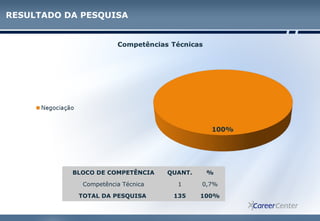 RESULTADO DA PESQUISA
BLOCO DE COMPETÊNCIA QUANT. %
Competência Técnica 1 0,7%
TOTAL DA PESQUISA 135 100%
 