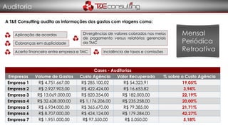 Auditoria
A T&E Consulting audita as informações dos gastos com viagens como:
Aplicação de acordos
Cobranças em duplicidade
Acerto financeiro entre empresa e TMC Incidência de taxas e comissões
Divergências de valores cobrados nos meios
de pagamento versus relatórios gerenciais
da TMC
Mensal
Periódica
Retroativa
Cases - Auditorias
Empresas Volume de Gastos Custo Agência Valor Recuperado % sobre o Custo Agência
Empresa 1 R$ 4.751.667,00 R$ 285.100,02 R$ 54.323,91 19,05%
Empresa 2 R$ 2.927.903,00 R$ 422.424,00 R$ 16.653,82 3,94%
Empresa 3 R$ 13.069.000,00 R$ 820.354,00 R$ 182.003,00 22,19%
Empresa 4 R$ 32.628.000,00 R$ 1.176.206,00 R$ 235.258,00 20,00%
Empresa 5 R$ 6.934.000,00 R$ 365.670,00 R$ 79.385,00 21,71%
Empresa 6 R$ 8.707.000,00 R$ 424.124,00 R$ 179.284,00 42,27%
Empresa 7 R$ 1.951.000,00 R$ 97.550,00 R$ 5.050,00 5,18%
 