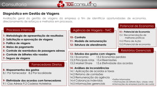 Consultoria
Diagnóstico em Gestão de Viagens
Avaliação geral da gestão de viagens da empresa a fim de identificar oportunidades de economia,
direcionamento de esforços e melhorias em processos.
1- Metodologia de apresentação de resultados
2- Solicitação e aprovação de viagens
3- Política de viagens
4- Meios de pagamento
5- Controle de reembolsos de passagens aéreas
6- Controle de bilhetes não voados
7- Seguro de viagens
Processos Internos
8- Mapeamentos dos gastos
8.1 Por fornecedor 8.2 Por localidade
9- Efetividade dos acordos com fornecedores
9.1 Cias Aéreas 9.2 Cadeias Hoteleiras
Fornecedores Diretos
10- Contrato
11- Modelo de remuneração
12- Estrutura de atendimento
Agência de Viagens - TMC
13- Estudos dos gastos com viagens
13.1 Economia 13.2 Economia perdida
13.3 Principais rotas 13.4 Reemissões
13.5 Market Share 13.6 Efetividade dos acordos
14- Análises de inconsistências
14.1 Aplicação de acordos e taxas
14.2 Retorno de comissões
14.3 Remuneração da agência
14.4 Cobranças indevidas
14.5 Informações gerenciais
•Tarifas informadas
• Informações do bilhete (tipo, classe, rota)
•Informações da empresa (centro de custo)
Relatórios Gerenciais
15 – Potencial de Economia
15.1 Recomendação de
melhores práticas
15.2 Plano de Ação
15.3 Potencial de economia
Potencial de Economia
 