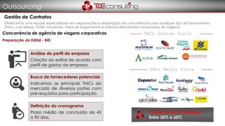 Outsourcing
Gestão de Contratos
Oferecemos uma equipe especializada em negociações e elaboração de concorrências para qualquer tipo de fornecimento
(TMCs, cias aéreas, hotéis, locadoras, meios de pagamentos e sistemas relacionados ao processo de viagens).
Busca de fornecedores potenciais
Indicamos as principais TMCs do
mercado de diversos portes com
pré-requisitos para participação.
Análise do perfil da empresa
Criação do edital de acordo com
perfil de gastos da empresa.
Definição do cronograma
Prazo médio de conclusão de 45
a 90 dias.
TMCs Grande Porte
TMCs Medio Porte
Concorrência de agência de viagens corporativas
Preparação do Edital - BID
POTENCIA DE ECONOMIA
Entre 30% e 60%
 