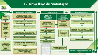 Cadastra Pedido de Crédito
Serviço digital do MAPA - Gov.br
(Obter Credito TERRA BRASIL)
Junta toda a documentação necessária,
de acordo com o checklist
Digitaliza a documentação e encaminha à
Superintendência do MAPA
Serviço digital Gov.br
(Obter Credito TERRA BRASIL)
CANDIDATO Elaboradora de Projetos
Identifica o
imóvel
pretendido
Procura um
técnico
credenciado e
habilitado
numa
Empresa
Pública ou
Privada de
ATER
(Certificada –
CET)
Elabora o projeto técnico (SAT, SIB,
Pronaf) com laudo de viabilidade e ART
Cartório – registro do contrato e da
hipoteca
Verifica a
elegibilidade do
interessado
(cruzamento de
banco de dados)
Documentação
digitalizada no serviço
digital (Obter Credito
TERRA BRASIL)
Autorização e
Encaminha a
proposta ao
Agente
Financeiro
Comprova a
elegibilidade
(Autodeclaração,
Extrato CNIS,
Declaração
SNCR,
CadÚnico)
Agente Financeiro
MAPA / SFA
Recebe a proposta em meio digital e
via SIG/CF
Análise da documentação e análise
jurídica
Solicita o georreferenciamento do imóvel
(parcelamento)
Verificação Prévia da elegibilidade
(Interessado, imóvel, vendedor)
Validação da avaliação do imóvel
(aplicativo de Valoração e bases
ambientais) + Visitas in loco (parâmetros)
Análise financeira e risco de crédito
Elaboração do Instrumento
Encaminha ao CMDR para manifestação
sobre elegibilidade dos interessados e do
imóvel
ANÁLISE
FEDERAL
(DECRED/SFA)
Entrega ao beneficiário o
Contrato/Escritura
v
12. Novo fluxo de contratação
Vistoria do imóvel
ANÁLISE
ESTADUAL
(UTE/SFA)
Análise da documentação
e análise jurídica
Verifica a capacidade do
imóvel e o laudo
apresentado
 