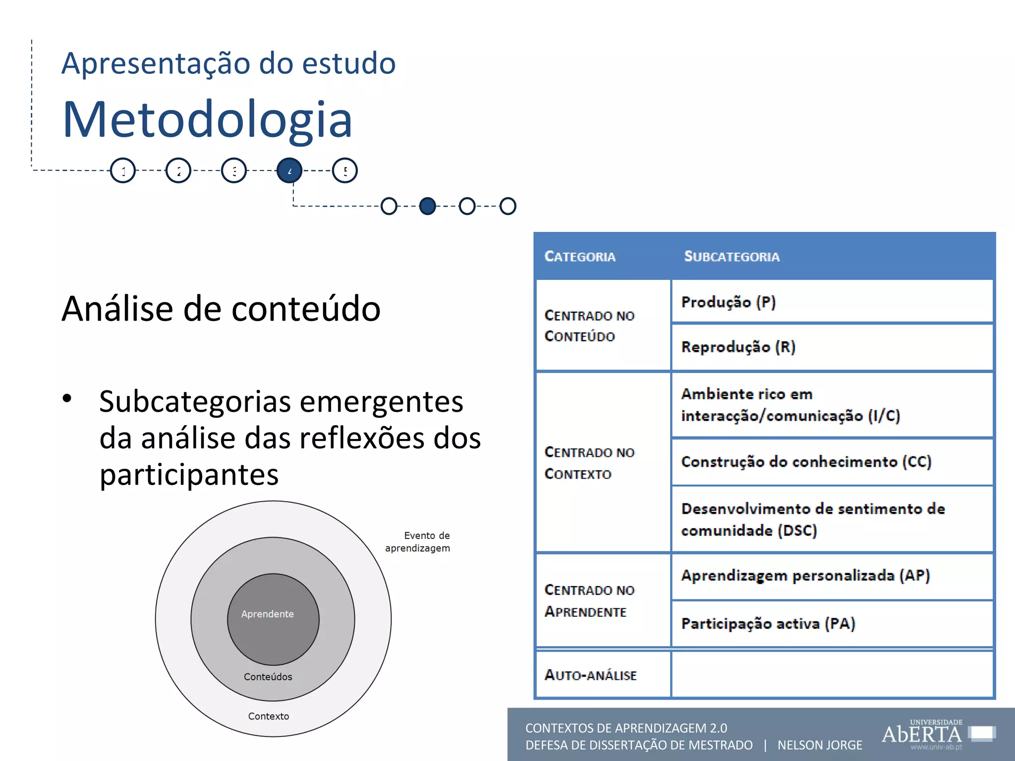Apresentação do estudo Metodologia Análise de conteúdo Subcategorias emergentes da análise das reflexões dos participantes 1 2 3 4 5 CONTEXTOS DE APRENDIZAGEM 2.0 DEFESA DE DISSERTAÇÃO DE MESTRADO  |  NELSON JORGE  