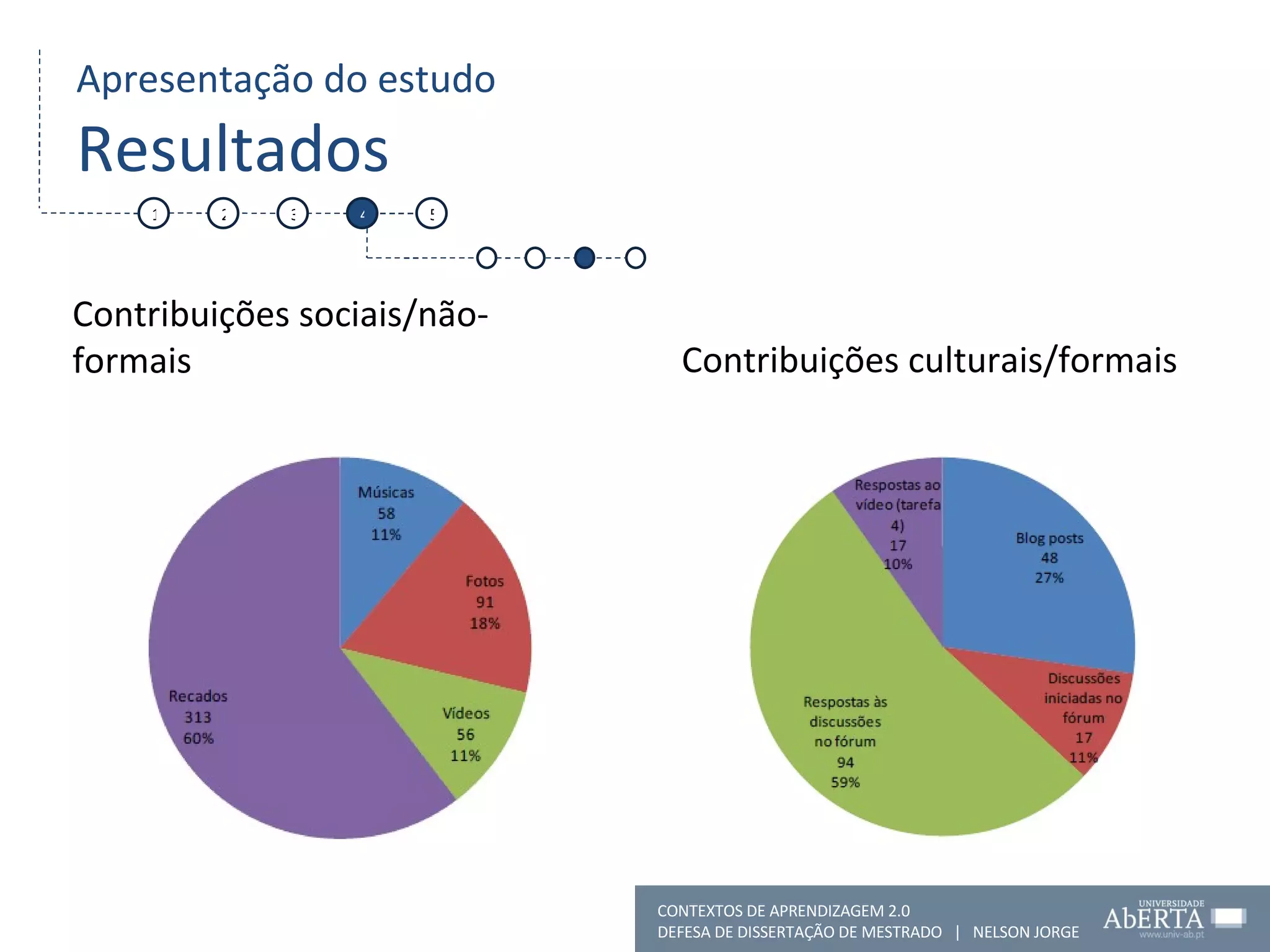 Apresentação do estudo Resultados Contribuições sociais/não-formais Contribuições culturais/formais 1 2 3 4 5 CONTEXTOS DE APRENDIZAGEM 2.0 DEFESA DE DISSERTAÇÃO DE MESTRADO  |  NELSON JORGE  
