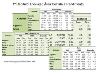 1º Capítulo: Evolução Área Colhida e Rendimento
Mato Grosso
Culturas

Arroz
Cana-de-açúcar
Feijão

Algodão
Arroz
Culturas
Algodão
Arroz

Milho
Trigo

Soja

1985

19.051 57,02
Rtos
42.051 0,53

Milho
219.533

1,00
1,07

24.308

2,82

-6,1

20.794 1.064.704
4,54
-10,6

56,8

Feijão

0,57

155.399 2.418.001
72,42
6,3
1.381 10,29
-15,1

1,59

620.126

Soja
Trigo

Área
Rtos Área
Rtos
Centro-Oeste 5,3
448.120 2,94
18,8
143.008 2,27
-5,3
2,5

2006

215.864 68,11
Área
5.478 5,07

Mato Grosso do Sul
Cana-de-açúcar
139.827
1985
2006
Evolução 57,1
Área
Feijão Rtos Área Rtos Área Rtos0,42
352.354
90.479

42.841

Trigo
159.985
958.568
153.661

1,89 1.464.397
25.906
1,55

Evolução

12,3

154.364
3,51
6,7
2,64

2,0

1,66

-8,1

Área

Rtos

7,4

2,7

-8,5

3,6

634.936

70,98

7,5

1,0

13.500

13,34

-14,4

17,9

1,89
7,1

2.387.243

3,92

3,9

3,5

1,2
1,92

7.730.388
31.897

2,75

5,7

1,7

5,1

14,8

1,55 Culturas
3,8
1,6
0,3 Algodão
Arroz

Cana-de-açúcar

Fonte: Censo Agropecuário de 1985 e 2006.

Evolução

0,8

Área
Rtos
-9,2
11,4
157.444 1,52 1.123.926 3,67
4,3
119.280
529.688 9,8 2,93
1,68
822.821 1,96 4.186.477 2,81
8,1
1,7
1.367.687 197 1,83
213.625 1,2 2,49
255 2,45
1,19
1,4

Cana-de-açúcar
43.246
Soja
Milho

2006

Área
Rtos
11.978 1,00
446.846 1,36

Algodão

Culturas

1985

2,03

1985

Área
Rtos
98.002 1,00
693.105 1,11

Goiás

-7,2

2006

Área
Rtos
55.539 2,90
49.661 2,25

1,3

Evolução
Área

Rtos

-2,7

5,2

-11,8

3,4

6,0

1,1

-16,8

20,7

77.196

57,5

Feijão

265.727

0,38

263.342 72,54
5.526 19,77

Milho

741.840

2,03

623.156

4,73

-0,8

4,1

Soja

599.555
395

1,93 2.037.566
5.004
1,08

2,71

6,0

1,6

3,44

12,9

5,7

Trigo

 