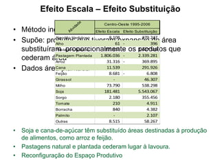 id
ad

e

Efeito Escala – Efeito Substituição
Centro-Oeste 1995-2006

At
iv

• Método indicativo e não determinístico
Efeito Escala Efeito Substituição
Algodão Herbáceo
8.108
279.247
• Supõe: produtos que tiveram61 expansão 396 área
de
Alho
Pastagem Natural
695.138 4.407.589
substituíram proporcionalmente os produtos que
Pastagem
2.339.281
cederam área Plantada 1.806.036 Arroz
31.316 369.895
Cana
11.539
291.926
• Dados área plantada
Feijão
Girassol
Milho
Soja
Sorgo
Tomate
Borracha
Palmito
Outras

8.681 73.790
181.481
2.180
210
840
8.515

6.808
46.307
538.298
5.543.067
355.456
4.911
4.382
2.107
58.267

• Soja e cana-de-açúcar têm substituído áreas destinadas à produção
de alimentos, como arroz e feijão.
• Pastagens natural e plantada cederam lugar à lavoura.
• Reconfiguração do Espaço Produtivo

 