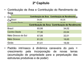 2º Capítulo
• Contribuição de Área e Contribuição do Rendimento da
Soja
Contribuição de Área Contribuição de Rendimento
• Contribuição de Área e Contribuição do Rendimento da
Brasil
54,65
45,35
Cana-de-Açúcar
Centro-Oeste

63,52

36,48

Mato Grosso do Sul Contribuição de Área Contribuição de Rendimento
54,86
45,14

Brasil Grosso
Mato

65,98
72,51

34,02
27,49

Centro-Oeste
Goiás

77,36
56,51

22,64
43,49

Mato Grosso do Sul

67,99

32,01

Mato Grosso

81,35

18,65

Goiás

81,41

18,59

• Padrão intrínseco à dinâmica canaveira do país =
crescimento pela incorporação de novas terras
(acumulação de propriedade para a perpetuação das
estruturas produtivas e de poder)

 