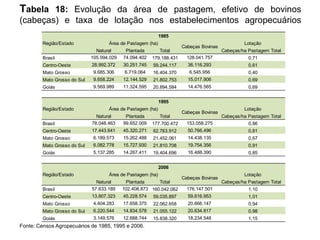 Tabela 18: Evolução da área de pastagem, efetivo de bovinos
(cabeças) e taxa de lotação nos estabelecimentos agropecuários
1985
Região/Estado

Área de Pastagem (ha)
Total

Cabeças Bovinas

Lotação

Brasil

Natural
105.094.029

Plantada
74.094.402

Cabeças/ha Pastagem Total

179.188.431

128.041.757

0,71

Centro-Oeste

28.992.372

30.251.745

59.244.117

36.116.293

0,61

Mato Grosso

9.685.306

6.719.064

16.404.370

6.545.956

0,40

Mato Grosso do Sul

9.658.224

12.144.529

21.802.753

15.017.906

0,69

Goiás

9.569.989

11.324.595

20.894.584

14.476.565

0,69

1995
Região/Estado

Área de Pastagem (ha)
Total

Cabeças Bovinas

Lotação

Brasil

Natural
78.048.463

Plantada
99.652.009

Cabeças/ha Pastagem Total

177.700.472

153.058.275

0,86

Centro-Oeste

17.443.641

45.320.271

62.763.912

50.766.496

0,81

Mato Grosso

6.189.573

15.262.488

21.452.061

14.438.135

0,67

Mato Grosso do Sul

6.082.778

15.727.930

21.810.708

19.754.356

0,91

Goiás

5.137.285

14.267.411

19.404.696

16.488.390

0,85

2006
Região/Estado

Área de Pastagem (ha)

Brasil

Natural
57.633.189

Plantada
Total
102.408.873 160.042.062
45.228.574 59.035.897

Centro-Oeste

13.807.323

Mato Grosso

4.404.283

17.658.375

Mato Grosso do Sul

6.220.544

Goiás

3.149.576

Cabeças Bovinas

Lotação
Cabeças/ha Pastagem Total

176.147.501

1,10

59.616.953

1,01

22.062.658

20.666.147

0,94

14.834.578

21.055.122

20.634.817

0,98

12.688.744

15.838.320

18.234.548

1,15

Fonte: Censos Agropecuários de 1985, 1995 e 2006.

 
